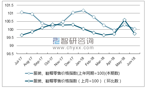 近一年湖北服装、鞋帽零售价格指数走势图