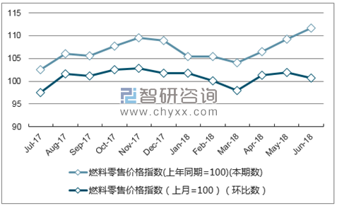 近一年湖南燃料零售价格指数走势图