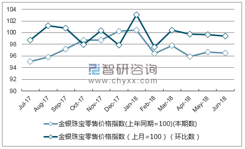 近一年湖北金银珠宝零售价格指数走势图