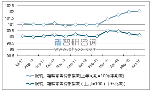 近一年湖南服装、鞋帽零售价格指数走势图