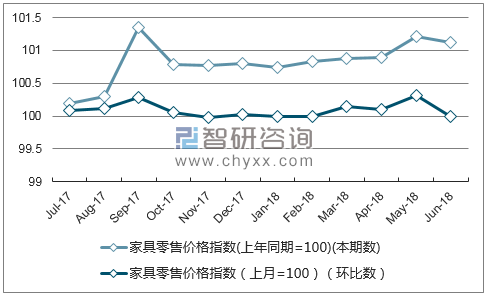 近一年甘肃家具零售价格指数走势图