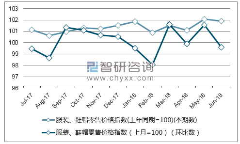近一年广东服装、鞋帽零售价格指数走势图