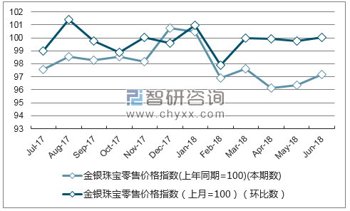 近一年湖南金银珠宝零售价格指数走势图