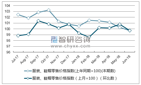 近一年广西服装、鞋帽零售价格指数走势图