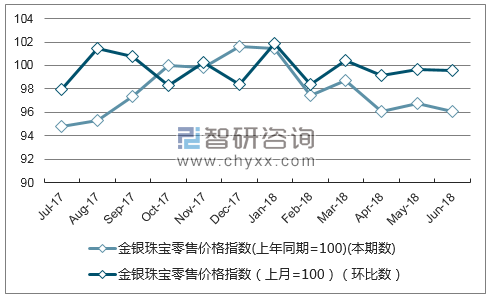 近一年广东金银珠宝零售价格指数走势图