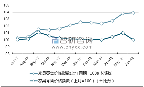 近一年青海家具零售价格指数走势图