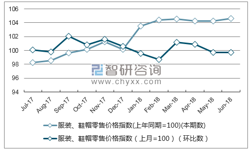 近一年海南服装、鞋帽零售价格指数走势图
