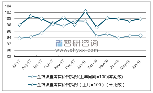 近一年广西金银珠宝零售价格指数走势图