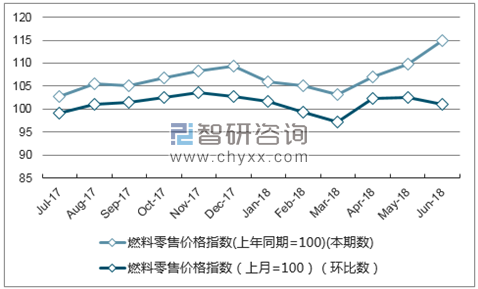 近一年海南燃料零售价格指数走势图