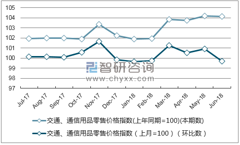 近一年宁夏交通、通信用品零售价格指数走势图