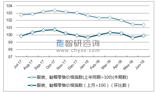 近一年重庆服装、鞋帽零售价格指数走势图