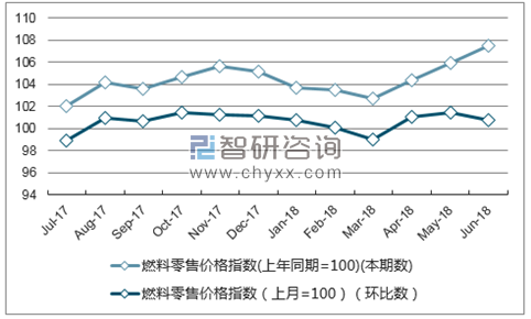 近一年重庆燃料零售价格指数走势图