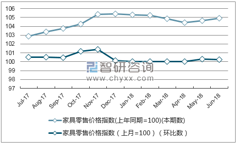 近一年宁夏家具零售价格指数走势图