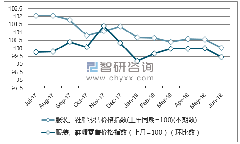 近一年四川服装、鞋帽零售价格指数走势图