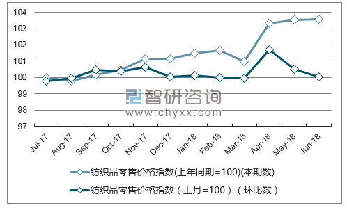 近一年吉林纺织品零售价格指数走势图