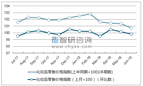 近一年安徽化妆品零售价格指数走势图