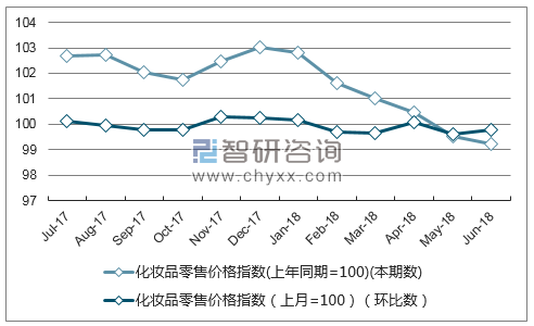 近一年福建化妆品零售价格指数走势图
