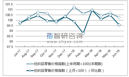 近一年安徽纺织品零售价格指数走势图