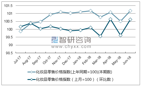 近一年山东化妆品零售价格指数走势图