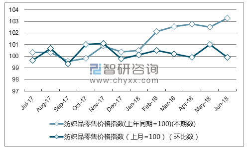 近一年福建纺织品零售价格指数走势图