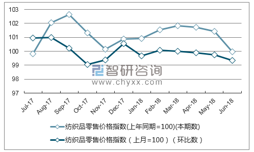 近一年江西纺织品零售价格指数走势图
