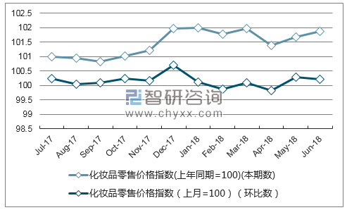 近一年河南化妆品零售价格指数走势图