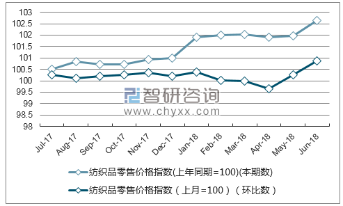 近一年山东纺织品零售价格指数走势图