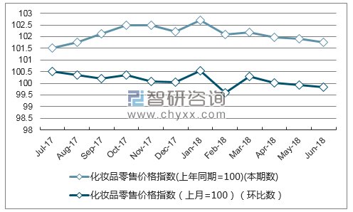近一年湖北化妆品零售价格指数走势图