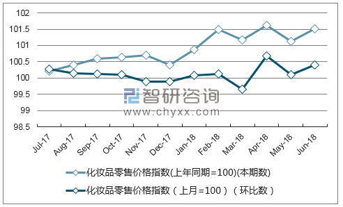 近一年广西化妆品零售价格指数走势图