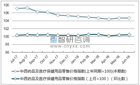 近一年安徽中西药品及医疗保健用品零售价格指数走势图