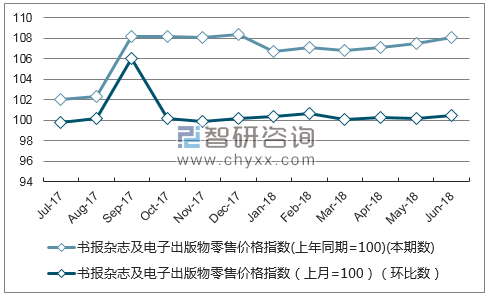 近一年安徽书报杂志及电子出版物零售价格指数走势图