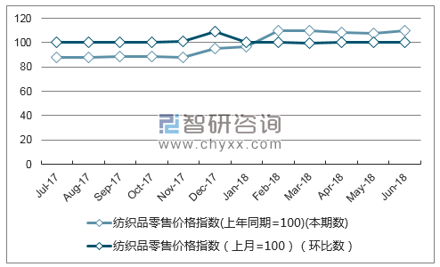 近一年海南纺织品零售价格指数走势图