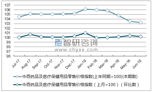 近一年福建中西药品及医疗保健用品零售价格指数走势图