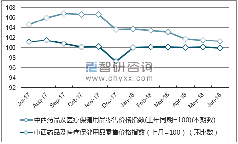 近一年江西中西药品及医疗保健用品零售价格指数走势图