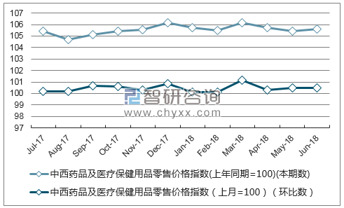 近一年山东中西药品及医疗保健用品零售价格指数走势图