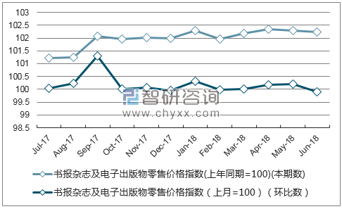 近一年山东书报杂志及电子出版物零售价格指数走势图