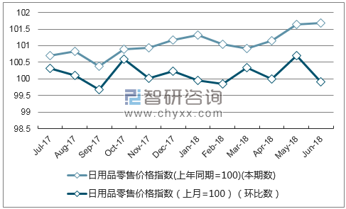 近一年河北日用品零售价格指数走势图