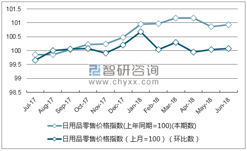 近一年山西日用品零售价格指数走势图