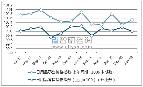近一年吉林日用品零售价格指数走势图
