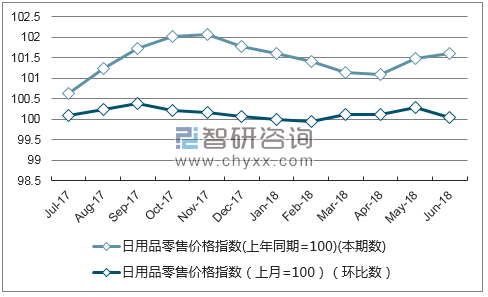 近一年安徽日用品零售价格指数走势图