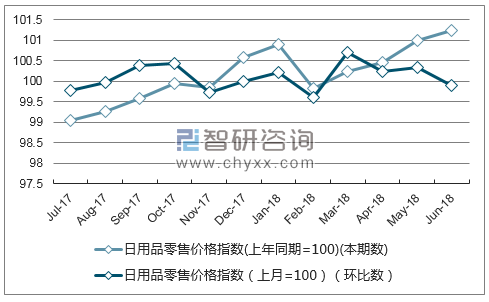 近一年福建日用品零售价格指数走势图