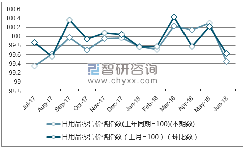 近一年江西日用品零售价格指数走势图