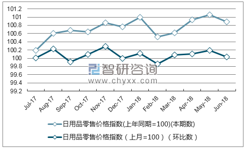 近一年山东日用品零售价格指数走势图