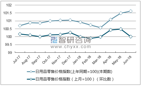 近一年河南日用品零售价格指数走势图