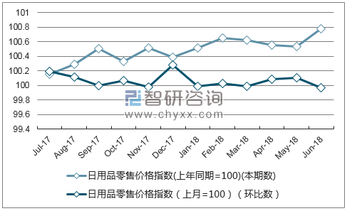 近一年湖北日用品零售价格指数走势图