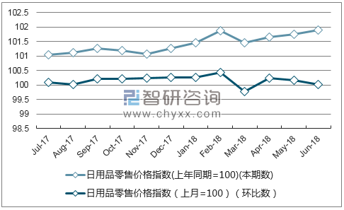 近一年湖南日用品零售价格指数走势图