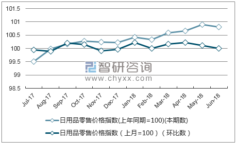 近一年广西日用品零售价格指数走势图