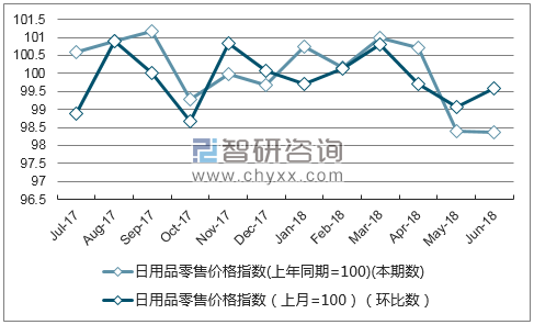 近一年海南日用品零售价格指数走势图