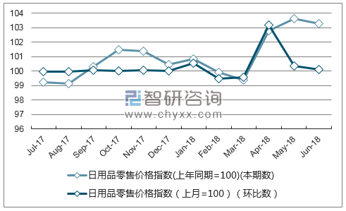 近一年云南日用品零售价格指数走势图