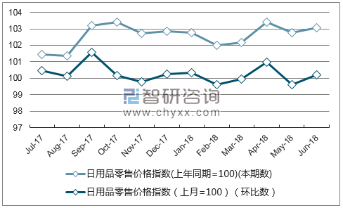 近一年陕西日用品零售价格指数走势图